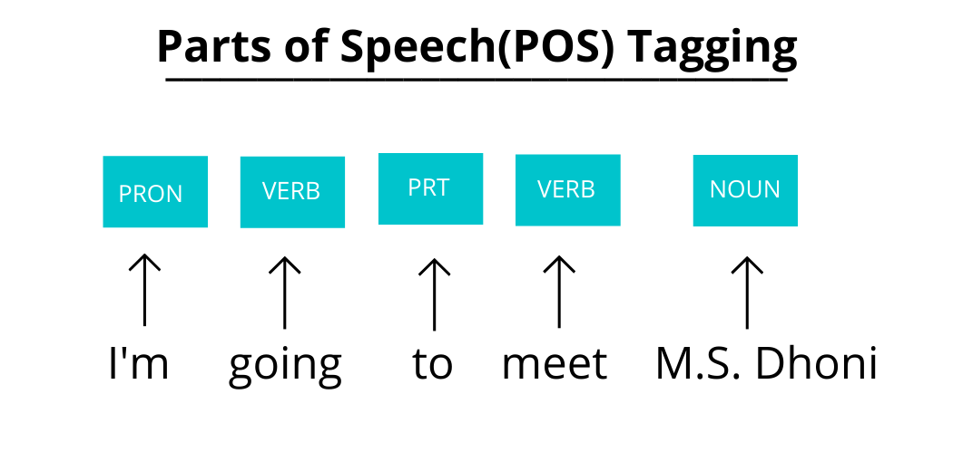 Parts of Speech(pos) tagging